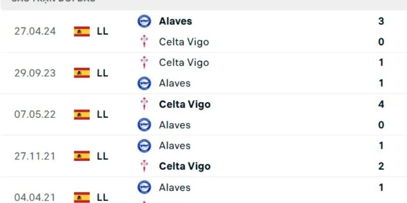 Nhận định của kết quả thi đấu gần đây của Alaves vs Celta Vigo