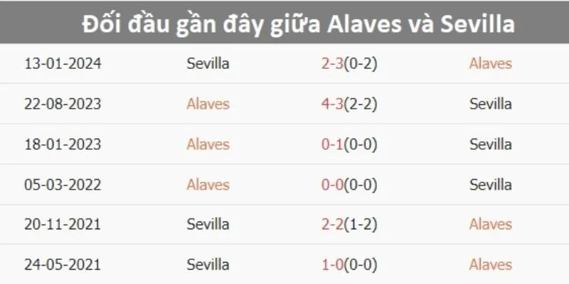 Kết quả thi đấu gần đây của Alaves vs Sevilla