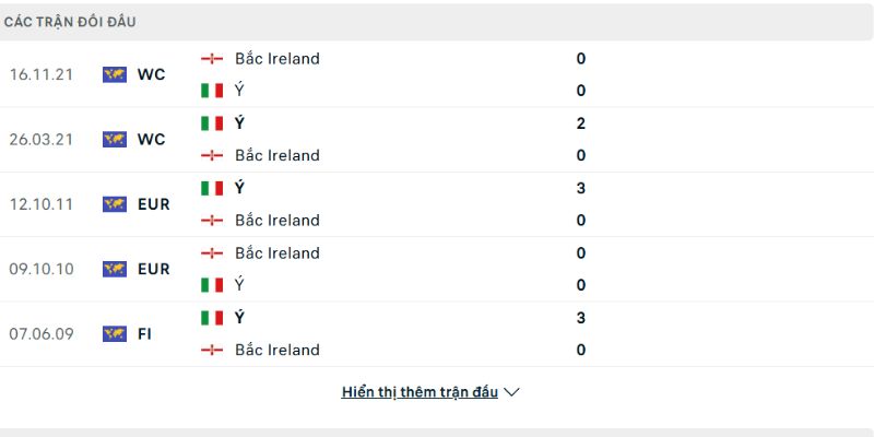 Italy vs Northern Ireland đã cầm hòa nhau ở trận gần nhất