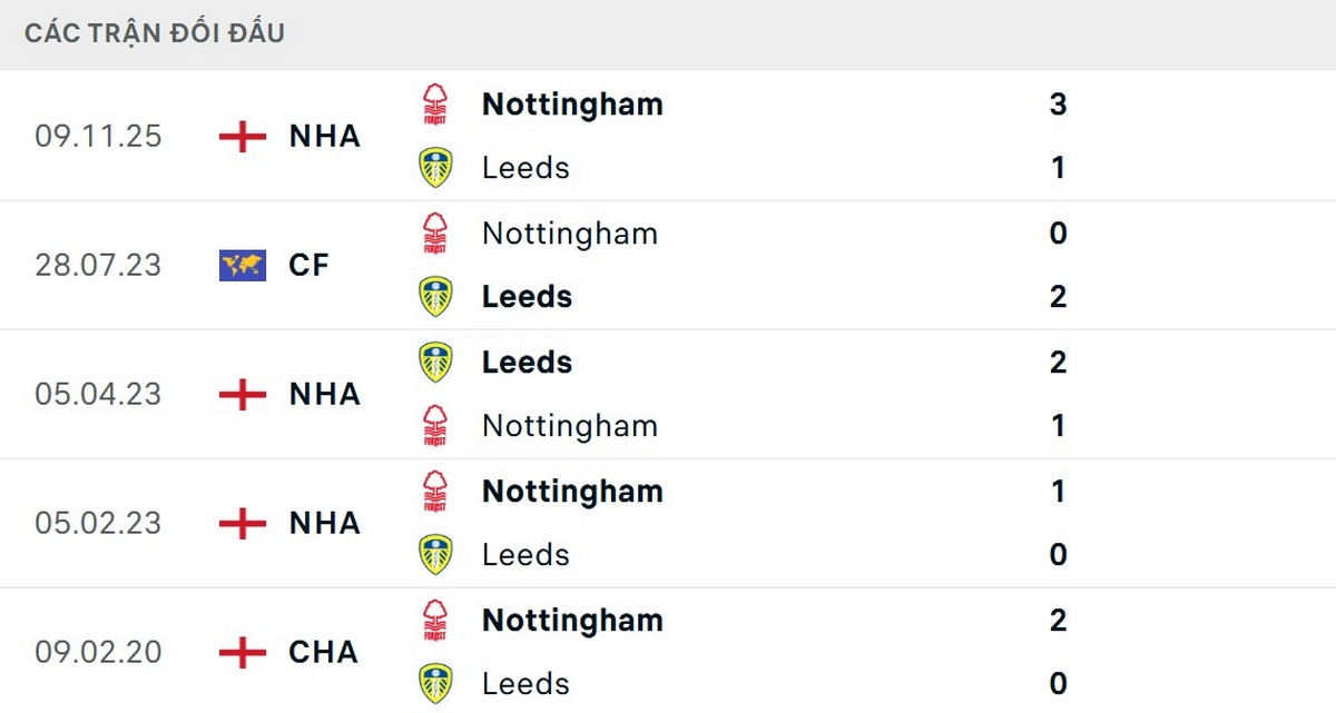Cả Leeds United và Nottingham đều có những chiến thắng